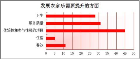 鄉村逸趣·生態農家樂綜合旅游項目策劃書